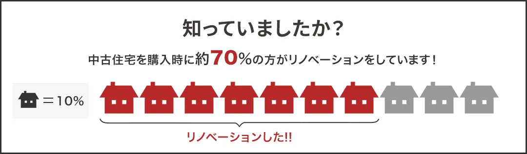 知っていましたか？中古住宅を購入時に約70%の方がリノベーションをしています！