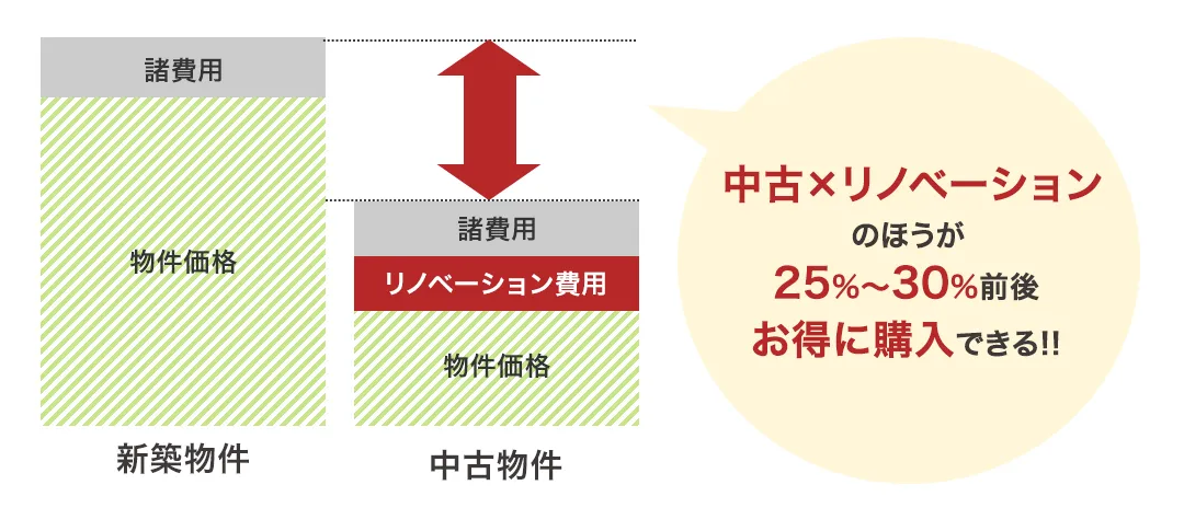 中古×リノベーションのほうが25%～30%前後お得に購入できる!!