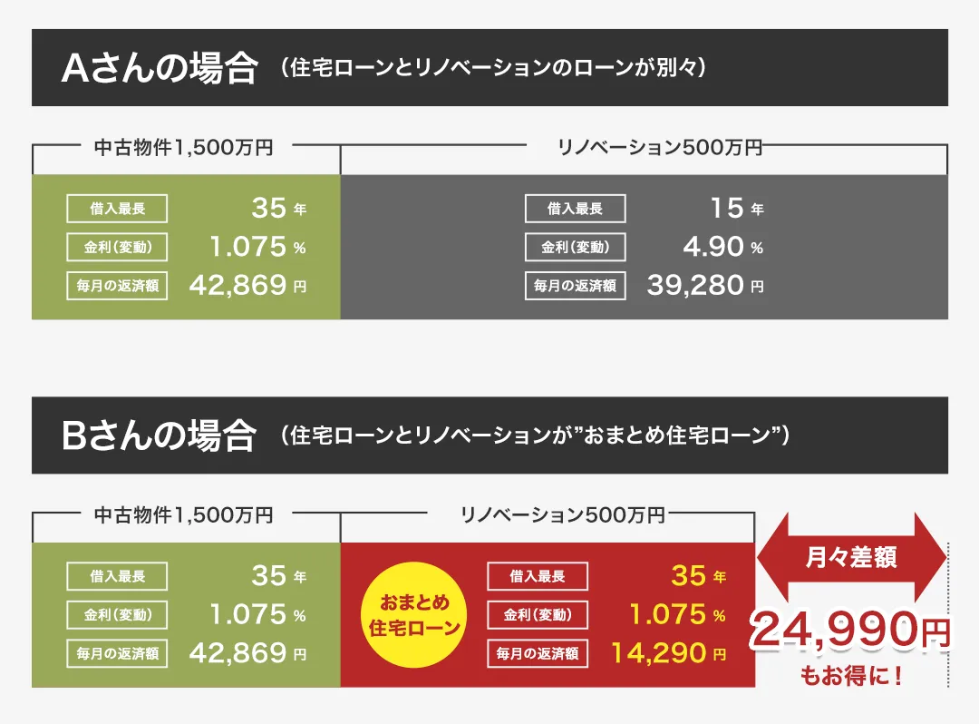 住宅ローンとリノベーションのローンが別々の場合とおまとめ住宅ローンの比較